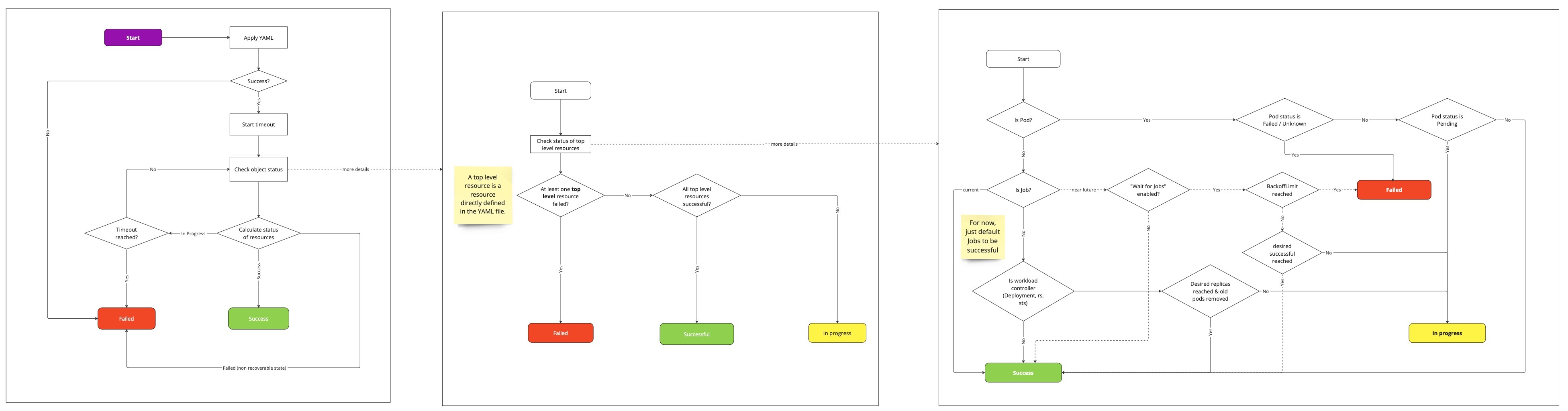 A K8s object status diagram