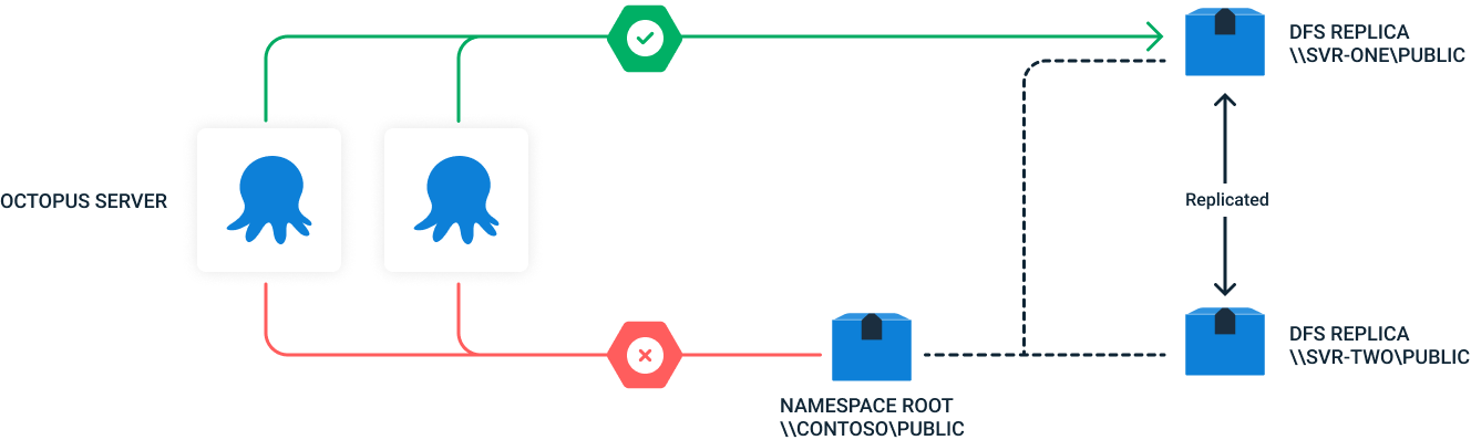 A multi-node (HA) Octopus Cluster with DFS shared storage