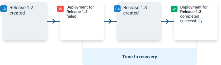Mean Time To Recovery Example 1