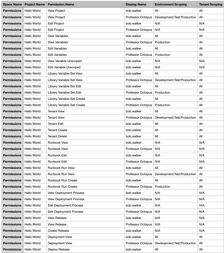 Sample environment permissions report