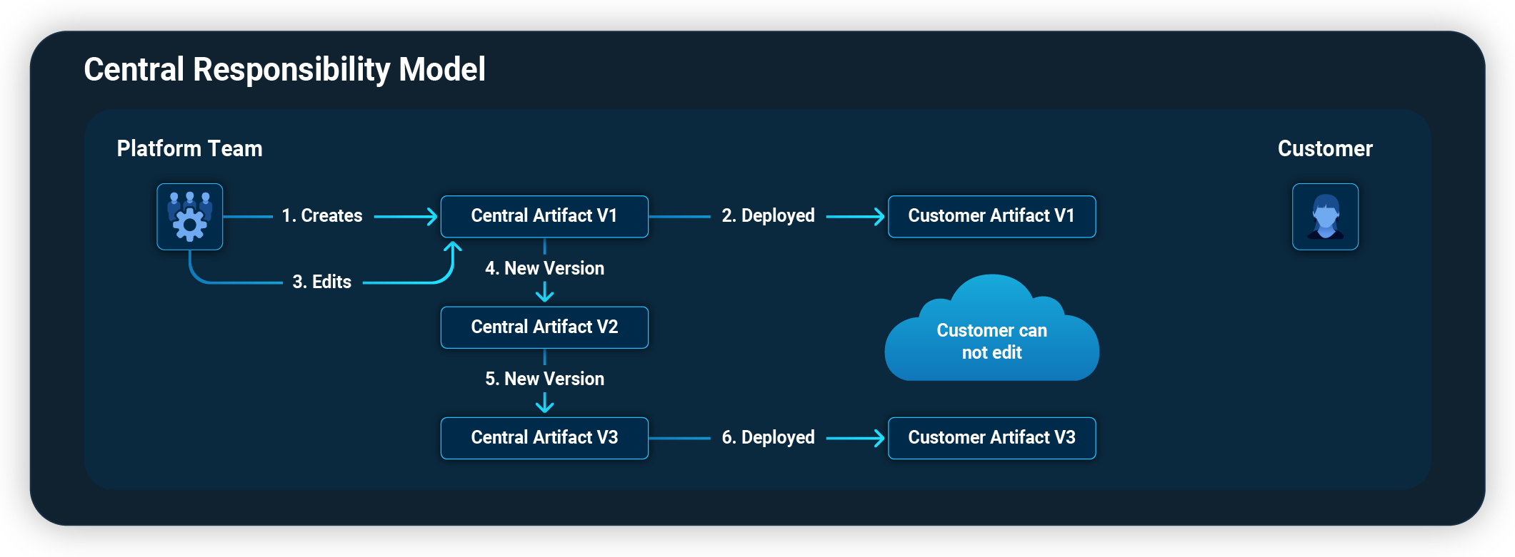 Shared Responsibility model